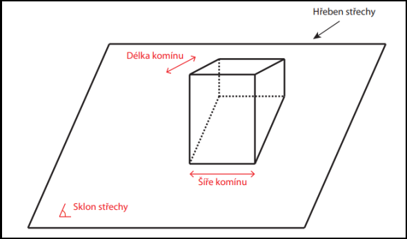 Postup změření komínu